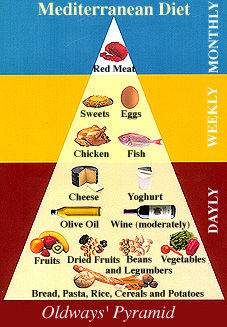 die Ernährungspyramide für die Kreta-Diät