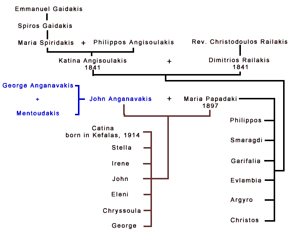 family tree of Angavanakis & Papadakis