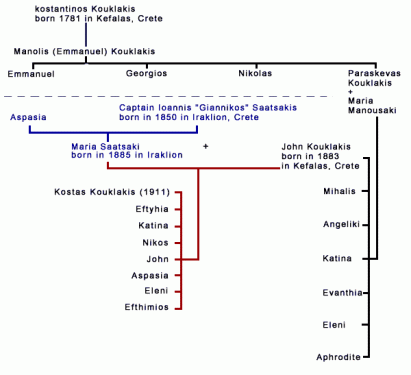 Part II – Family Trees of Kouklakis & Angavanakis
