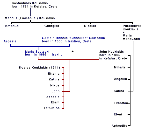 family tree of Kouklaki & Saatsaki-Giannikou families